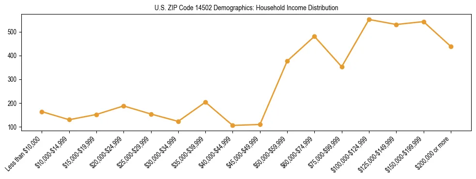 Horizontal bar chart showing household income distribution in US ZIP Code 14502.