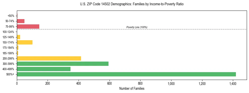 Horizontal bar chart showing family distribution by income-to-poverty ratio in US ZIP Code 14502, based on 2023 ACS data.