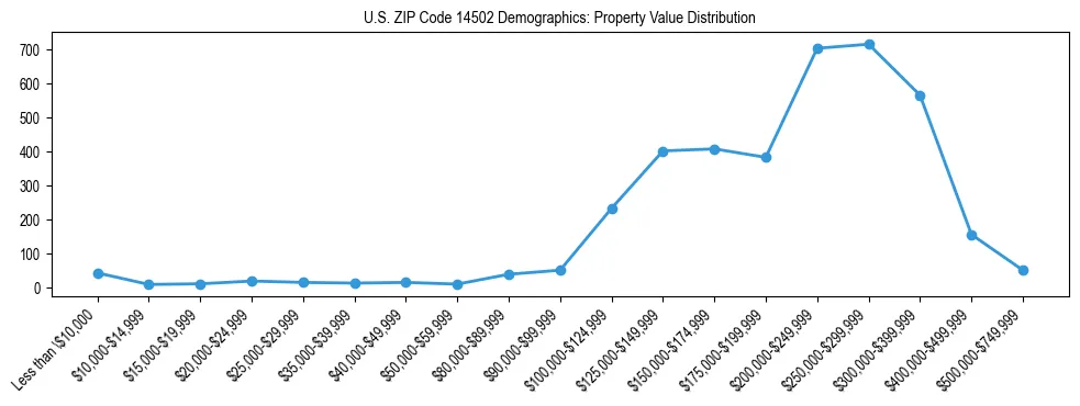 Line chart showing the distribution of property values for owner-occupied housing units in US ZIP Code 14502.