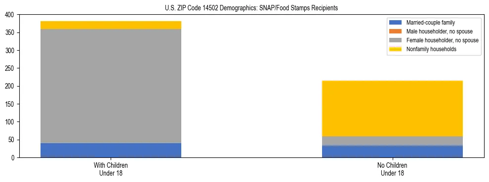 Stacked bar chart showing SNAP/Food Stamps recipient household composition by presence of children under 18 in US ZIP Code 14502, based on 2023 ACS data.