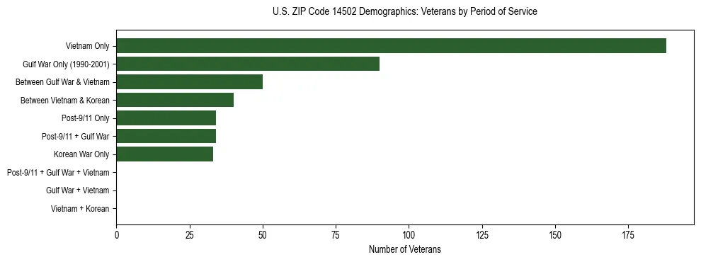 Horizontal bar chart showing veteran distribution by period of military service in US ZIP Code 14502, based on 2023 ACS data.