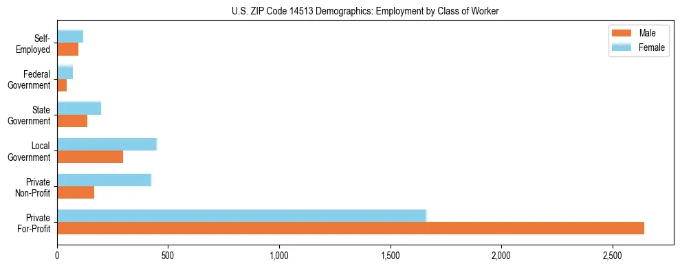 Horizontal bar chart showing employment distribution by class of worker and gender in US ZIP Code 14513, based on 2023 ACS data.