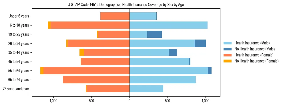 Pyramid chart showing health insurance coverage by age and sex in US ZIP Code 14513.