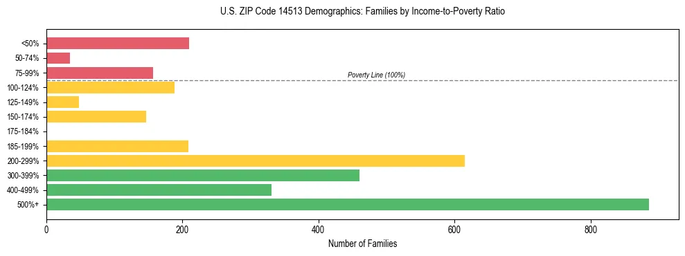 Horizontal bar chart showing family distribution by income-to-poverty ratio in US ZIP Code 14513, based on 2023 ACS data.