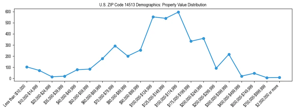 Line chart showing the distribution of property values for owner-occupied housing units in US ZIP Code 14513.