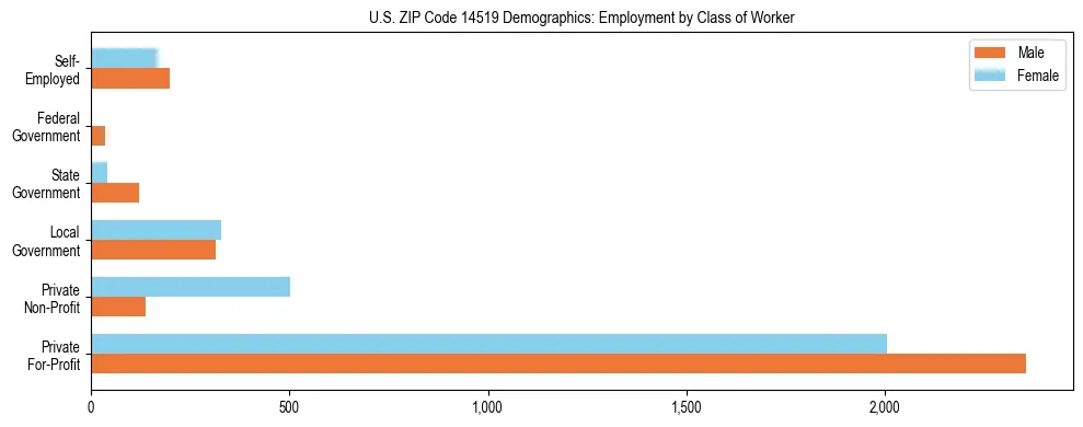 Horizontal bar chart showing employment distribution by class of worker and gender in US ZIP Code 14519, based on 2023 ACS data.
