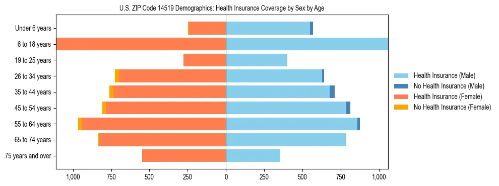 Pyramid chart showing health insurance coverage by age and sex in US ZIP Code 14519.