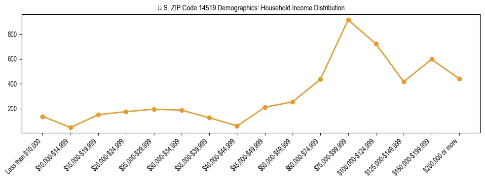 Horizontal bar chart showing household income distribution in US ZIP Code 14519.