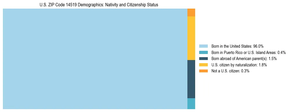 Treemap showing the population distribution by nativity and citizenship status in US ZIP Code 14519 based on U.S. Census data.