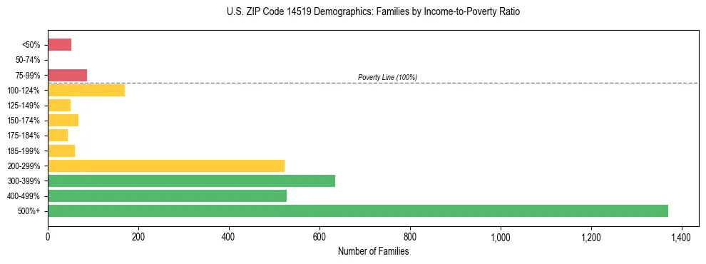 Horizontal bar chart showing family distribution by income-to-poverty ratio in US ZIP Code 14519, based on 2023 ACS data.