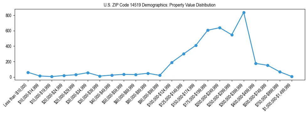 Line chart showing the distribution of property values for owner-occupied housing units in US ZIP Code 14519.