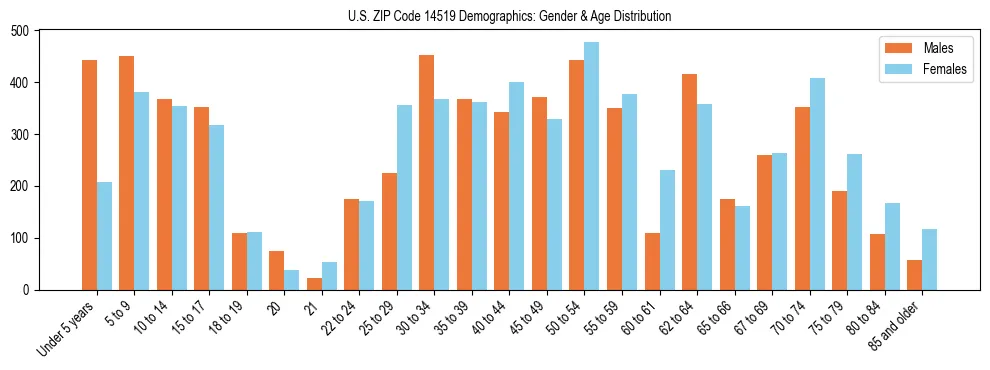 Bar chart showing the population distribution of US ZIP Code 14519 by age group and gender, based on 2023 ACS data.