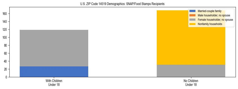 Stacked bar chart showing SNAP/Food Stamps recipient household composition by presence of children under 18 in US ZIP Code 14519, based on 2023 ACS data.