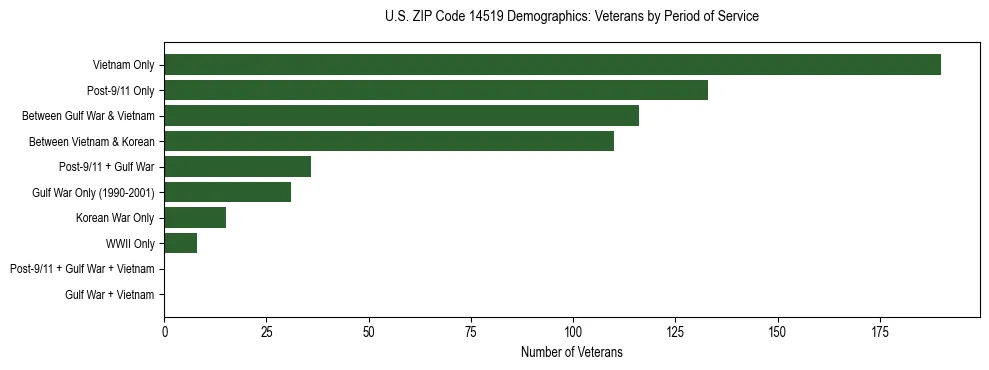 Horizontal bar chart showing veteran distribution by period of military service in US ZIP Code 14519, based on 2023 ACS data.