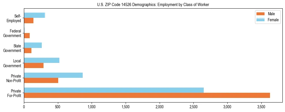 Horizontal bar chart showing employment distribution by class of worker and gender in US ZIP Code 14526, based on 2023 ACS data.
