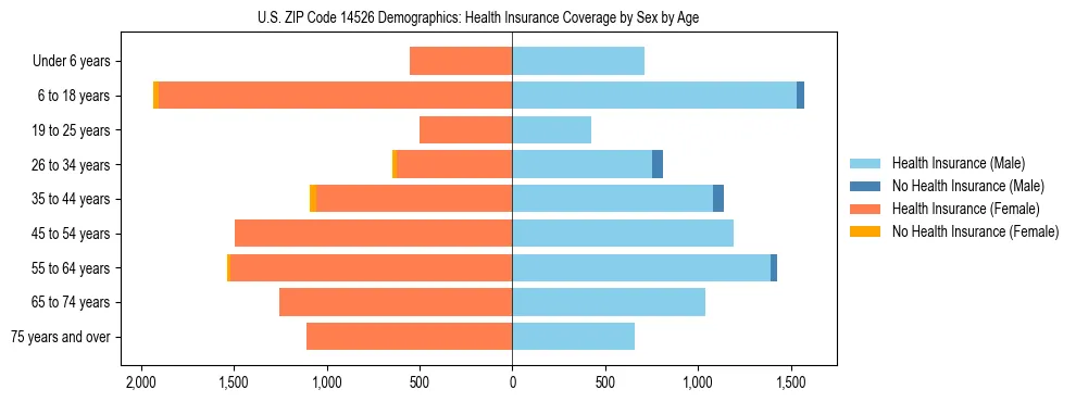 Pyramid chart showing health insurance coverage by age and sex in US ZIP Code 14526.