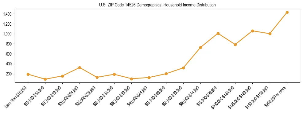 Horizontal bar chart showing household income distribution in US ZIP Code 14526.