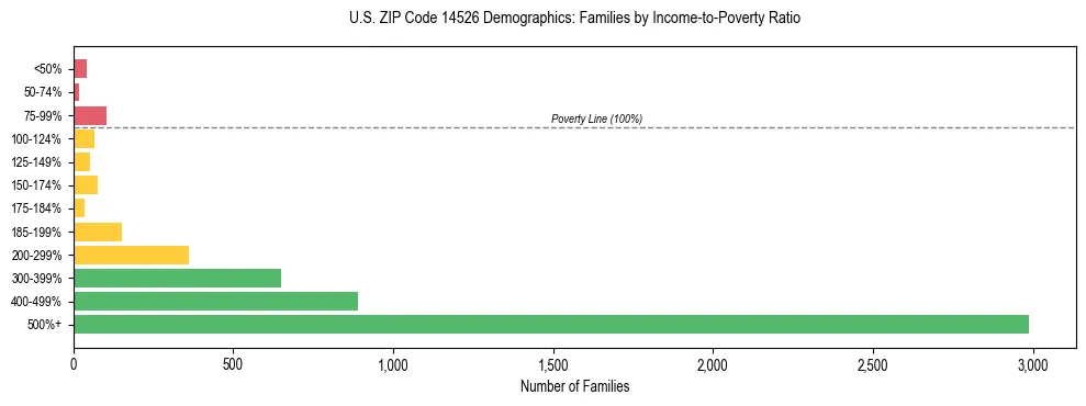 Horizontal bar chart showing family distribution by income-to-poverty ratio in US ZIP Code 14526, based on 2023 ACS data.