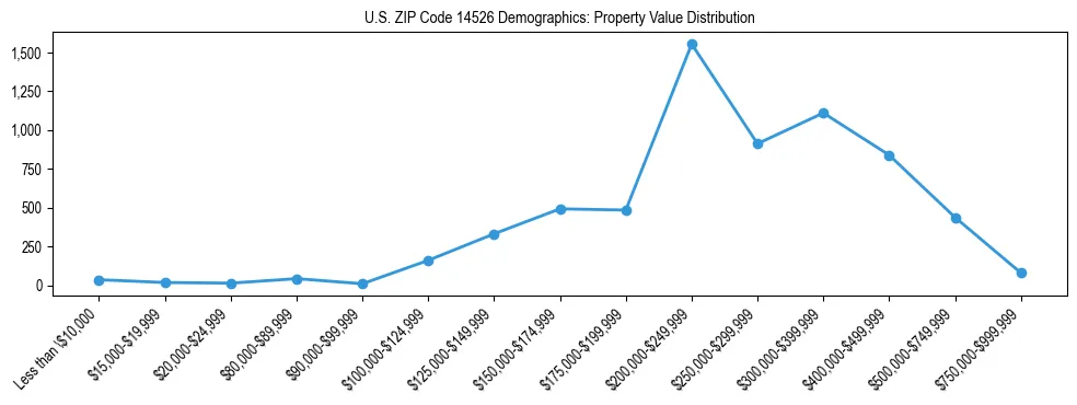 Line chart showing the distribution of property values for owner-occupied housing units in US ZIP Code 14526.