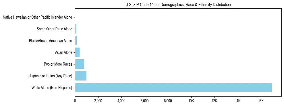 Race and Ethnicity Distribution Chart for US ZIP Code 14526
