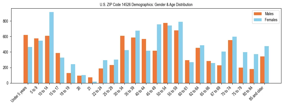 Bar chart showing the population distribution of US ZIP Code 14526 by age group and gender, based on 2023 ACS data.