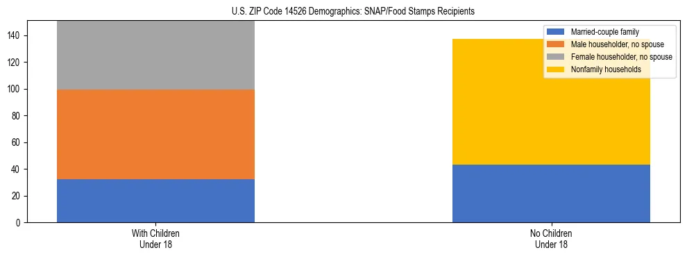 Stacked bar chart showing SNAP/Food Stamps recipient household composition by presence of children under 18 in US ZIP Code 14526, based on 2023 ACS data.