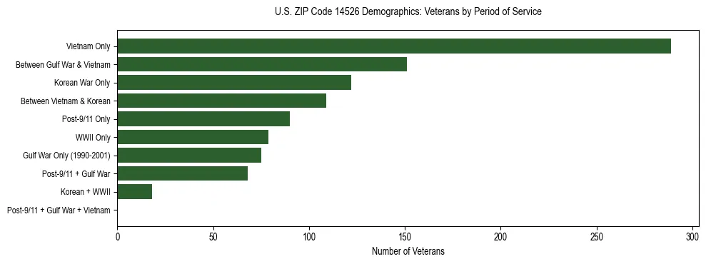 Horizontal bar chart showing veteran distribution by period of military service in US ZIP Code 14526, based on 2023 ACS data.