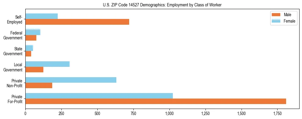 Horizontal bar chart showing employment distribution by class of worker and gender in US ZIP Code 14527, based on 2023 ACS data.