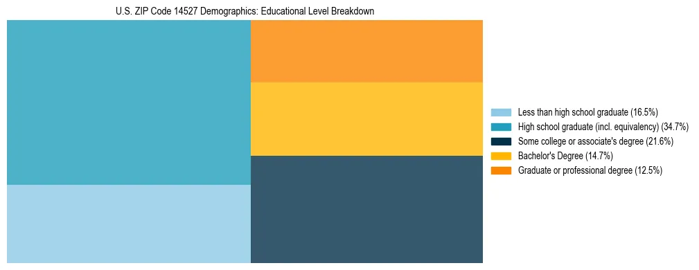 Treemap chart illustrating the educational attainment breakdown for population 25 years and over in US ZIP Code 14527.