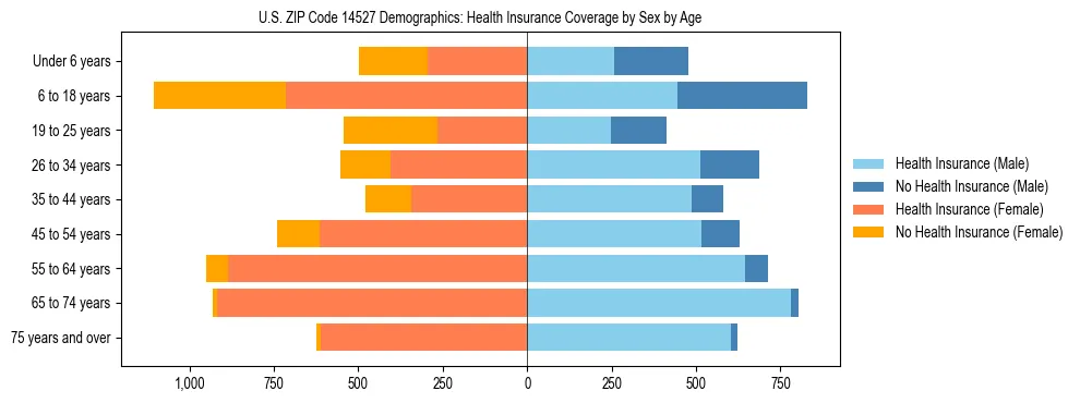 Pyramid chart showing health insurance coverage by age and sex in US ZIP Code 14527.