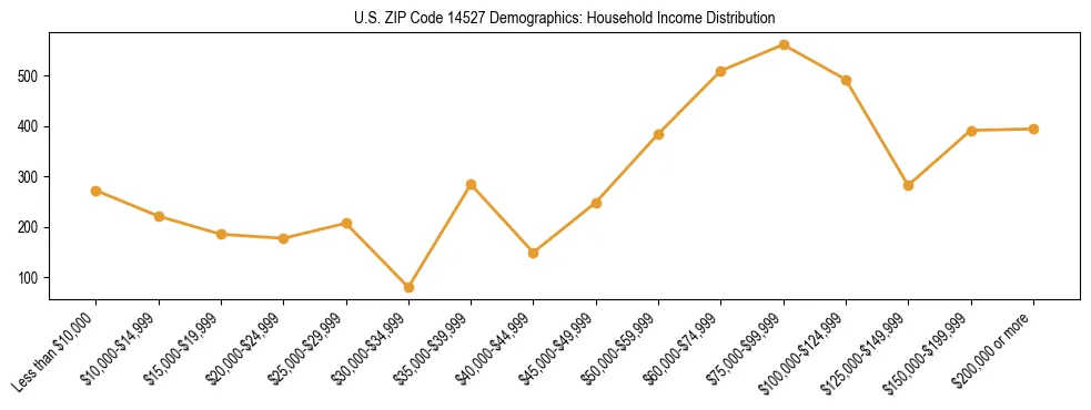 Horizontal bar chart showing household income distribution in US ZIP Code 14527.