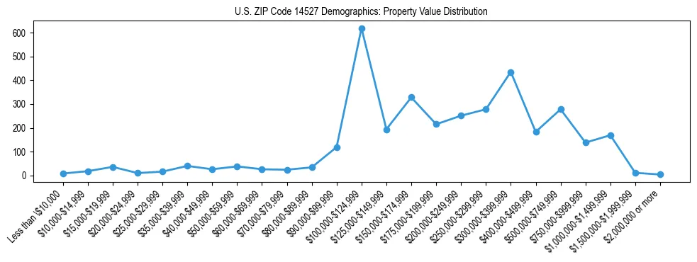 Line chart showing the distribution of property values for owner-occupied housing units in US ZIP Code 14527.