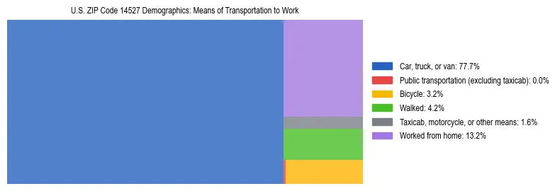 Treemap showing means of transportation to work distribution in US ZIP Code 14527.