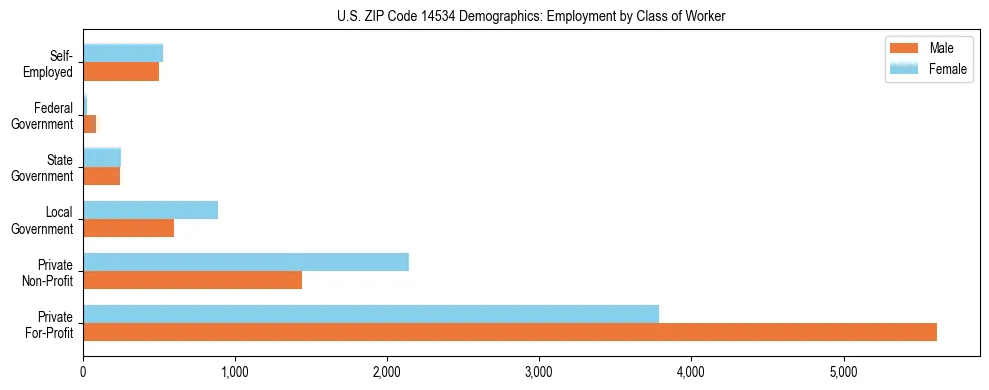Horizontal bar chart showing employment distribution by class of worker and gender in US ZIP Code 14534, based on 2023 ACS data.
