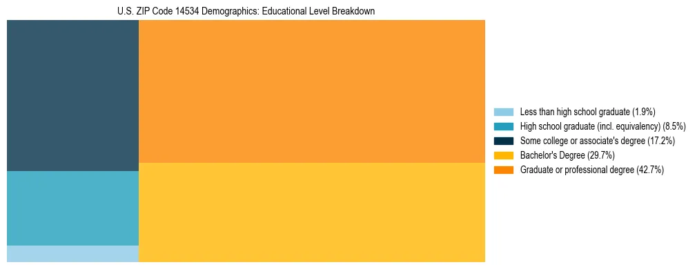 Treemap chart illustrating the educational attainment breakdown for population 25 years and over in US ZIP Code 14534.
