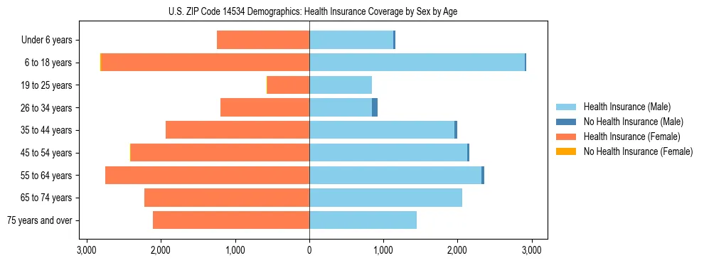 Pyramid chart showing health insurance coverage by age and sex in US ZIP Code 14534.