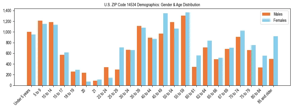 Bar chart showing the population distribution of US ZIP Code 14534 by age group and gender, based on 2023 ACS data.