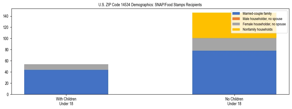 Stacked bar chart showing SNAP/Food Stamps recipient household composition by presence of children under 18 in US ZIP Code 14534, based on 2023 ACS data.