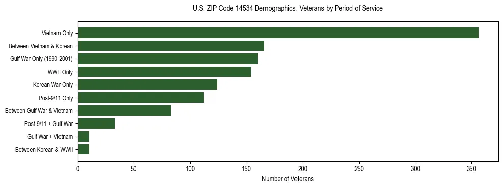 Horizontal bar chart showing veteran distribution by period of military service in US ZIP Code 14534, based on 2023 ACS data.