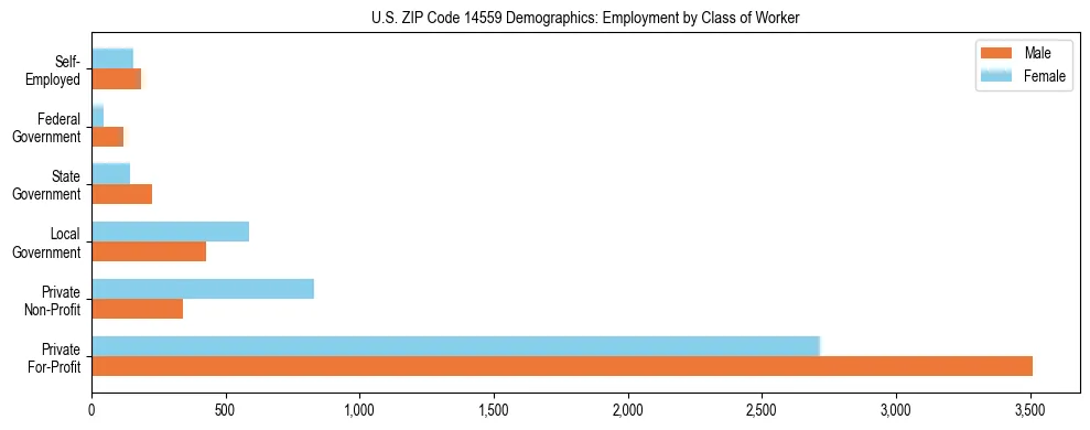 Horizontal bar chart showing employment distribution by class of worker and gender in US ZIP Code 14559, based on 2023 ACS data.