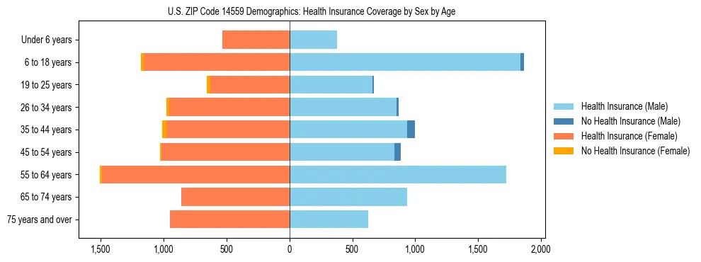 Pyramid chart showing health insurance coverage by age and sex in US ZIP Code 14559.