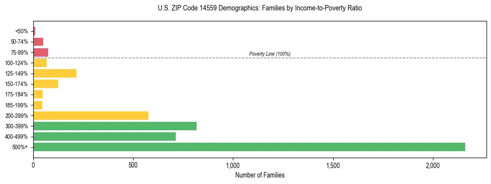 Horizontal bar chart showing family distribution by income-to-poverty ratio in US ZIP Code 14559, based on 2023 ACS data.
