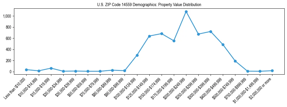 Line chart showing the distribution of property values for owner-occupied housing units in US ZIP Code 14559.