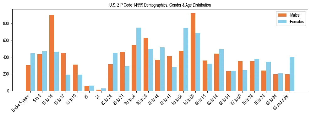 Bar chart showing the population distribution of US ZIP Code 14559 by age group and gender, based on 2023 ACS data.