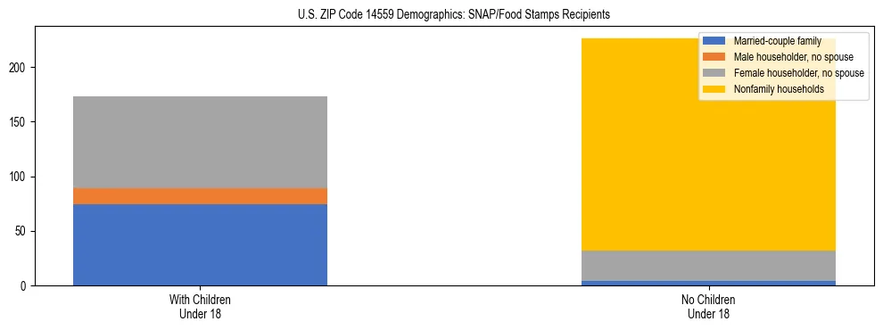 Stacked bar chart showing SNAP/Food Stamps recipient household composition by presence of children under 18 in US ZIP Code 14559, based on 2023 ACS data.