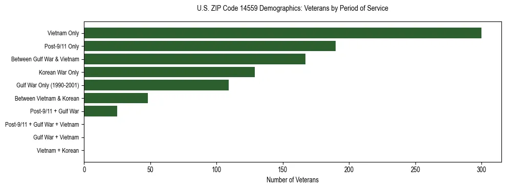 Horizontal bar chart showing veteran distribution by period of military service in US ZIP Code 14559, based on 2023 ACS data.