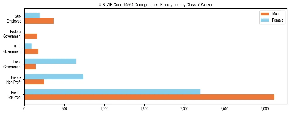 Horizontal bar chart showing employment distribution by class of worker and gender in US ZIP Code 14564, based on 2023 ACS data.