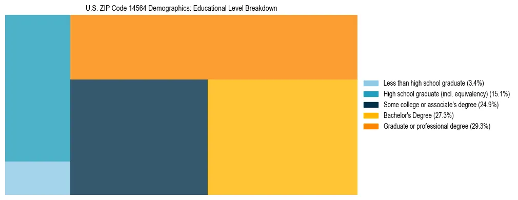 Treemap chart illustrating the educational attainment breakdown for population 25 years and over in US ZIP Code 14564.