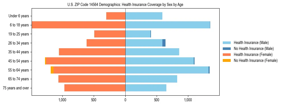 Pyramid chart showing health insurance coverage by age and sex in US ZIP Code 14564.