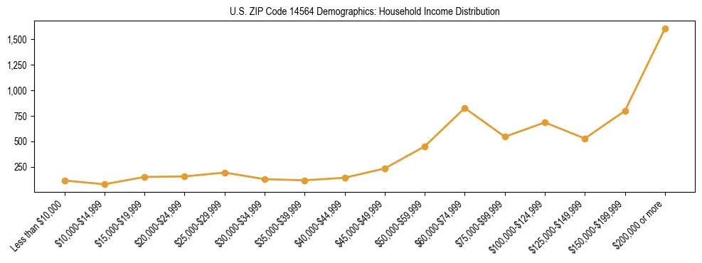 Horizontal bar chart showing household income distribution in US ZIP Code 14564.